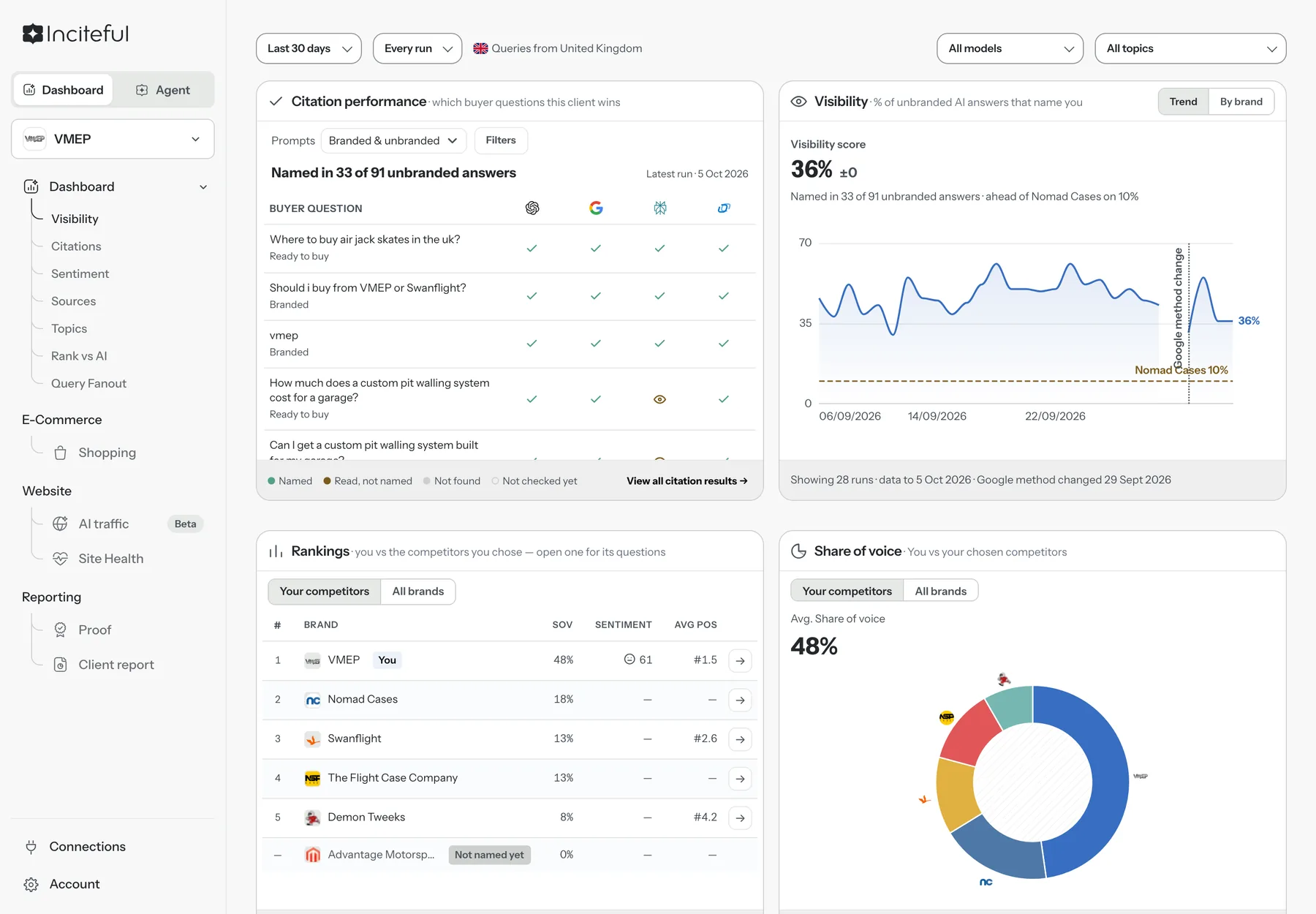 VMEP&rsquo;s Inciteful dashboard, from its real data: named in 33 of 91 unbranded AI answers, and ahead of every tracked competitor on share of voice.